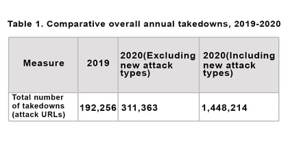 15-fold increase in scams